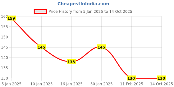 tatacliq.com Half N Half Day In Day Out Magic Set Powder SPF 15 Leading Lady-05 - 12 gm half n half Price History Graph from 5 Jan 2025 to 13 Oct 2025