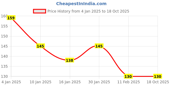 tatacliq.com Half N Half Day In Day Out Magic Set Powder SPF 15 Show Stopper-04 - 12 gm half n half Price History Graph from 4 Jan 2025 to 18 Oct 2025