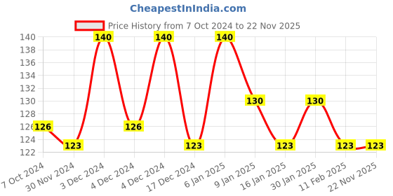 tatacliq.com Half N Half Eye Brow Artist Long Lasting Automatic Eyebrow Pencil & Brush 001 Black - 4 gm half n half Price History Graph from 7 Oct 2024 to 22 Nov 2025
