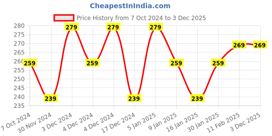 tatacliq.com Half N Half Face Luxe Makeup Palette 01 Inseparable - 28 gm half n half Price History Graph from 7 Oct 2024 to 3 Dec 2025