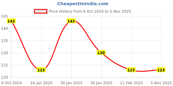 tatacliq.com Half N Half Glamour Beauty Matte Perfect Velvet Stay Lip Gloss 10 Fuchsia Pink - 5 ml half n half Price History Graph from 9 Oct 2024 to 5 Nov 2025
