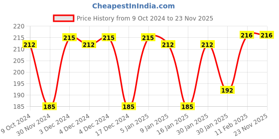 tatacliq.com Half N Half Glow Baked Powder Highlighter Palette 03 So Hollywood - 8 gm half n half Price History Graph from 9 Oct 2024 to 23 Nov 2025