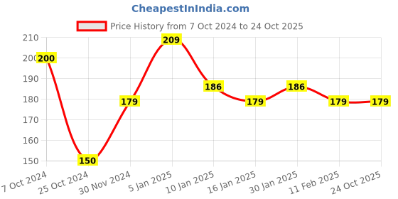 tatacliq.com Half N Half HD Pro Concealer Fair - 8 gm half n half Price History Graph from 7 Oct 2024 to 24 Oct 2025