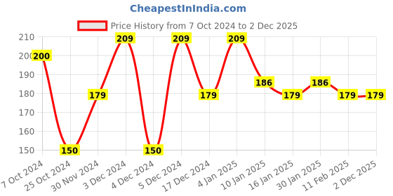 tatacliq.com Half N Half HD Pro Concealer Ivory - 8 gm half n half Price History Graph from 7 Oct 2024 to 1 Dec 2025