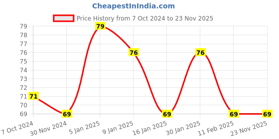 tatacliq.com Half N Half Lavender Refreshing Wipes - 25 Wipes half n half Price History Graph from 7 Oct 2024 to 23 Nov 2025