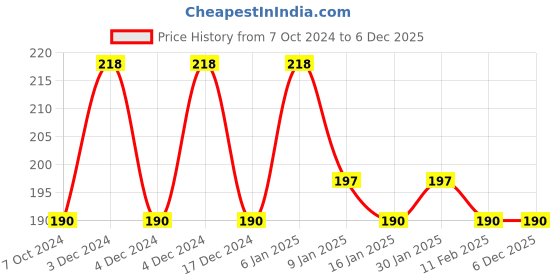 tatacliq.com Half N Half Long Lasting 24H Volume Mascara Black - 11 ml half n half Price History Graph from 7 Oct 2024 to 5 Dec 2025
