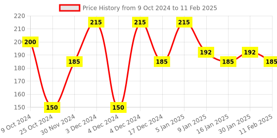 tatacliq.com Half N Half Magic Stick Highlight & Contour MS03 Medium - 8 gm half n half Price History Graph from 9 Oct 2024 to 11 Feb 2025