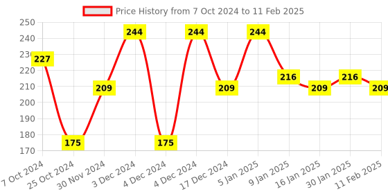 tatacliq.com Half N Half Magic Stick Highlight & Contour MS04 Universal - 8 gm half n half Price History Graph from 7 Oct 2024 to 11 Feb 2025