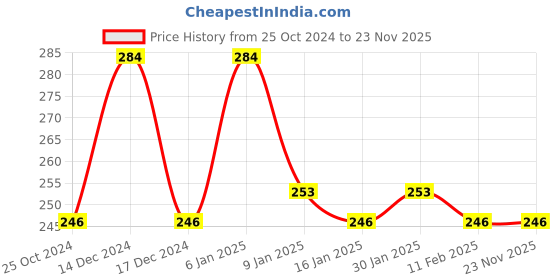 tatacliq.com Half N Half Make-Up Remover for Waterproof Make-Up 03 Pink Martini - 95 ml half n half Price History Graph from 25 Oct 2024 to 22 Nov 2025