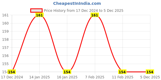 tatacliq.com Half N Half Makhmali Eyeshadow with Brush 02 - 12.8 gm half n half Price History Graph from 17 Dec 2024 to 4 Dec 2025