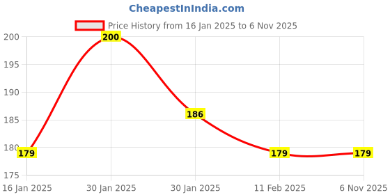 tatacliq.com Half N Half Matte Lip Crayon 03 Sexy Red - 3.5 gm half n half Price History Graph from 16 Jan 2025 to 2 Nov 2025