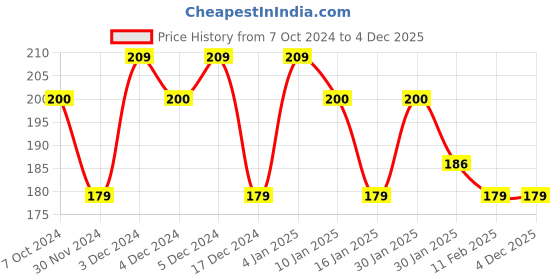 tatacliq.com Half N Half Matte Lip Crayon 16 Scarlet Red - 3.5 gm half n half Price History Graph from 7 Oct 2024 to 4 Dec 2025