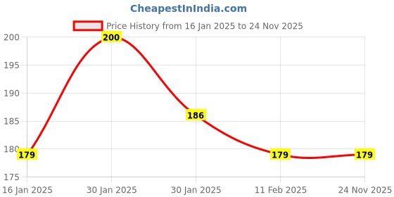 tatacliq.com Half N Half Matte Lip Crayon 21 After Party - 3.5 gm half n half Price History Graph from 16 Jan 2025 to 24 Nov 2025