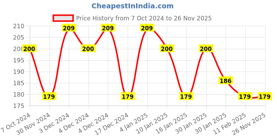 tatacliq.com Half N Half Matte Lip Crayon 22 First Love - 3.5 gm half n half Price History Graph from 7 Oct 2024 to 25 Nov 2025