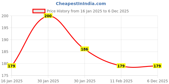 tatacliq.com Half N Half Matte Lip Crayon 23 Wood Spice - 3.5 gm half n half Price History Graph from 16 Jan 2025 to 6 Dec 2025