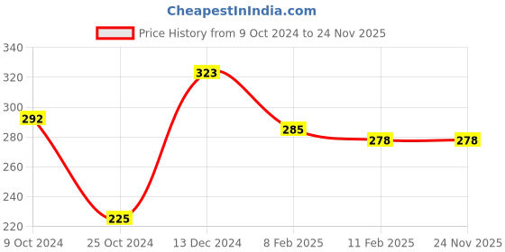 tatacliq.com Half N Half Miracle Touch Moisturizing Whitening Skin Foundation SPF50 PA++ 04 Satin Pearl - 45 gm half n half Price History Graph from 9 Oct 2024 to 23 Nov 2025
