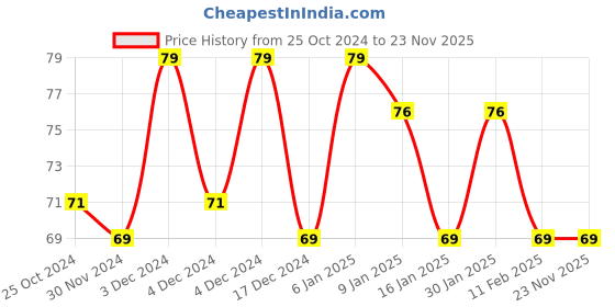 tatacliq.com Half N Half Musk Refreshing Wipes - 25 Wipes half n half Price History Graph from 25 Oct 2024 to 23 Nov 2025