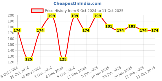 tatacliq.com Half N Half My Color Velvet Texture Matte Lipstick All Fired Up - 3.8 gm half n half Price History Graph from 9 Oct 2024 to 11 Oct 2025