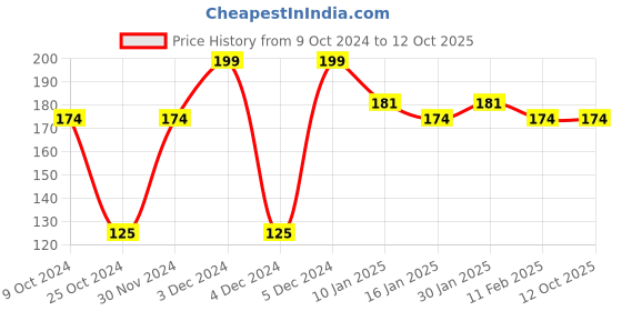 tatacliq.com Half N Half My Color Velvet Texture Matte Lipstick Catty Peach - 3.8 gm half n half Price History Graph from 9 Oct 2024 to 11 Oct 2025
