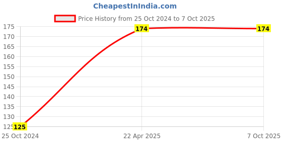 tatacliq.com Half N Half My Color Velvet Texture Matte Lipstick Dark Chocolate - 3.8 gm half n half Price History Graph from 25 Oct 2024 to 7 Oct 2025