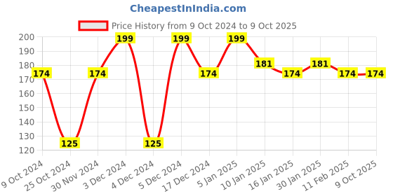 tatacliq.com Half N Half My Color Velvet Texture Matte Lipstick Fan Fare - 3.8 gm half n half Price History Graph from 9 Oct 2024 to 9 Oct 2025