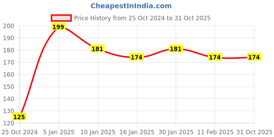 tatacliq.com Half N Half My Color Velvet Texture Matte Lipstick Fusion Pink - 3.8 gm half n half Price History Graph from 25 Oct 2024 to 31 Oct 2025