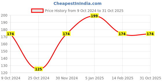 tatacliq.com Half N Half My Color Velvet Texture Matte Lipstick Irish Coffee - 3.8 gm half n half Price History Graph from 9 Oct 2024 to 31 Oct 2025