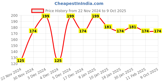tatacliq.com Half N Half My Color Velvet Texture Matte Lipstick Lip Blossom - 3.8 gm half n half Price History Graph from 22 Nov 2024 to 8 Oct 2025