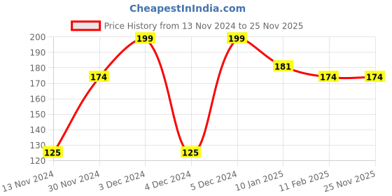 tatacliq.com Half N Half My Color Velvet Texture Matte Lipstick Midnight Purple - 3.8 gm half n half Price History Graph from 13 Nov 2024 to 25 Nov 2025