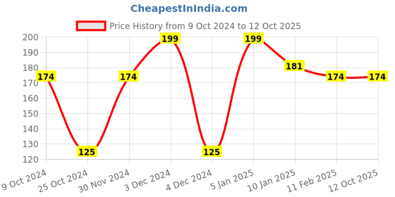 tatacliq.com Half N Half My Color Velvet Texture Matte Lipstick Russian Red - 3.8 gm half n half Price History Graph from 9 Oct 2024 to 11 Oct 2025
