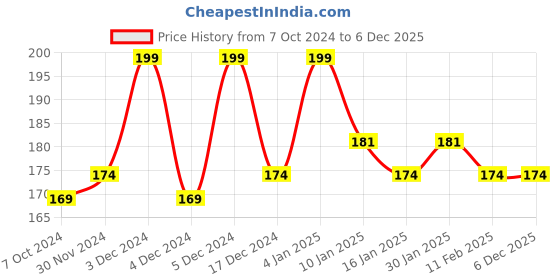 tatacliq.com Half N Half Oil Control Powder 04 Ivory - 10 gm half n half Price History Graph from 7 Oct 2024 to 6 Dec 2025