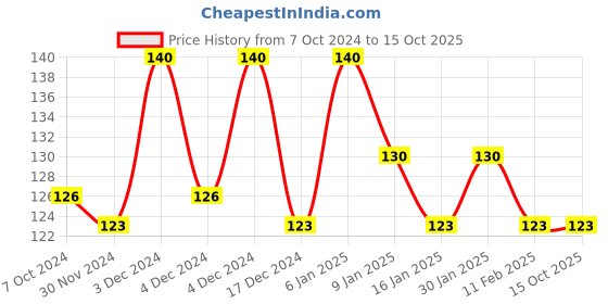 tatacliq.com Half N Half One Stroke Defining Auto Eyeliner Kohl Kajal Cool Silver - 0.3 gm half n half Price History Graph from 7 Oct 2024 to 15 Oct 2025