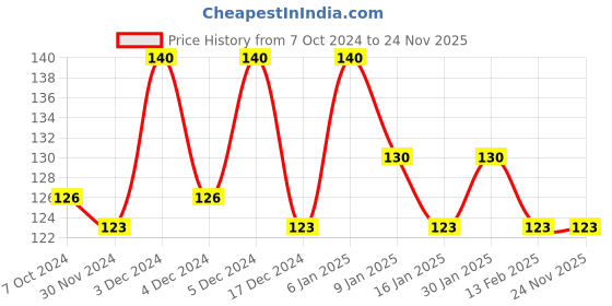 tatacliq.com Half N Half One Stroke Defining Auto Eyeliner Kohl Kajal Deep Blue - 0.3 gm half n half Price History Graph from 7 Oct 2024 to 24 Nov 2025