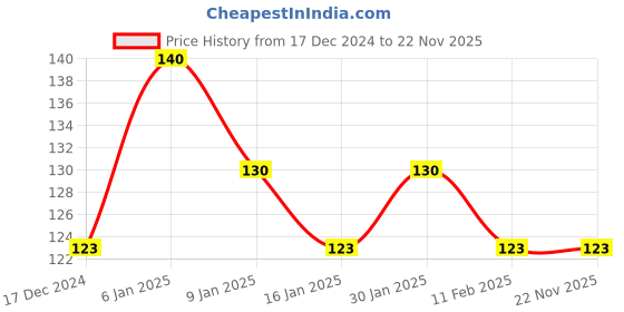 tatacliq.com Half N Half One Stroke Defining Auto Eyeliner Kohl Kajal Jet Black - 0.3 gm half n half Price History Graph from 17 Dec 2024 to 22 Nov 2025