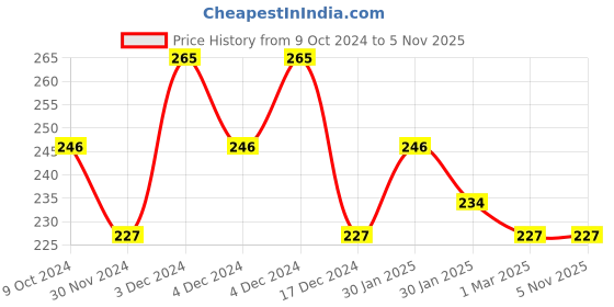 tatacliq.com Half N Half Play n Slay Transfer Proof Lipstick 04 Make it Hot - 2.4 gm half n half Price History Graph from 9 Oct 2024 to 5 Nov 2025