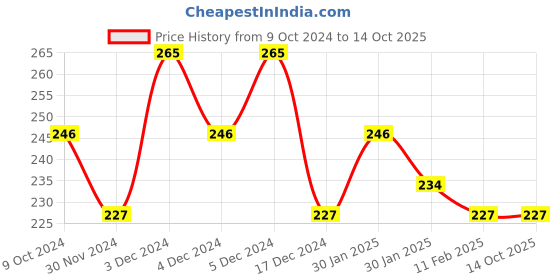 tatacliq.com Half N Half Play n Slay Transfer Proof Lipstick 12 Pin up Plum - 2.4 gm half n half Price History Graph from 9 Oct 2024 to 14 Oct 2025