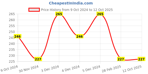 tatacliq.com Half N Half Play n Slay Transfer Proof Lipstick 13 Choco bear - 2.4 gm half n half Price History Graph from 9 Oct 2024 to 11 Oct 2025