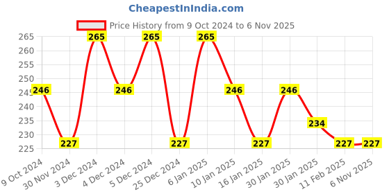 tatacliq.com Half N Half Play n Slay Transfer Proof Lipstick 14 Mocha Raisin - 2.4 gm half n half Price History Graph from 9 Oct 2024 to 5 Nov 2025