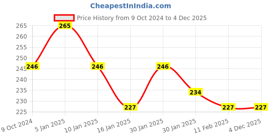 tatacliq.com Half N Half Play n Slay Transfer Proof Lipstick 18 Nude Look - 2.4 gm half n half Price History Graph from 9 Oct 2024 to 4 Dec 2025