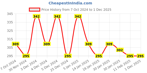 tatacliq.com Half N Half Professional Makeup Eyeshadow Palette 02 Matte - 18 gm half n half Price History Graph from 7 Oct 2024 to 30 Nov 2025