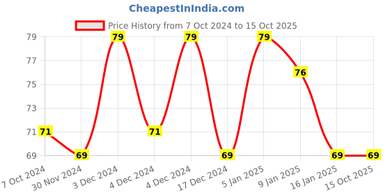 tatacliq.com Half N Half Rose Refreshing Wipes - 25 Wipes half n half Price History Graph from 7 Oct 2024 to 15 Oct 2025