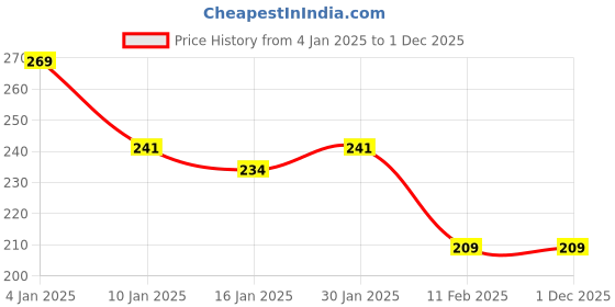tatacliq.com Half N Half Set It Good Soft Focus Loose Powder Fair-03 - 12 gm half n half Price History Graph from 4 Jan 2025 to 1 Dec 2025