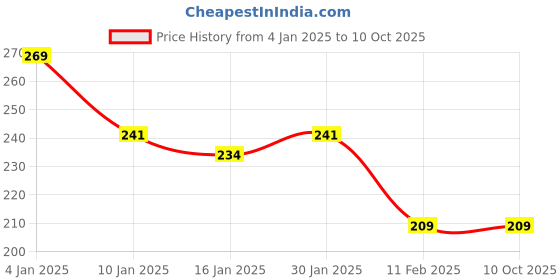 tatacliq.com Half N Half Set It Good Soft Focus Loose Powder Medium Deep-06 - 12 gm half n half Price History Graph from 4 Jan 2025 to 9 Oct 2025