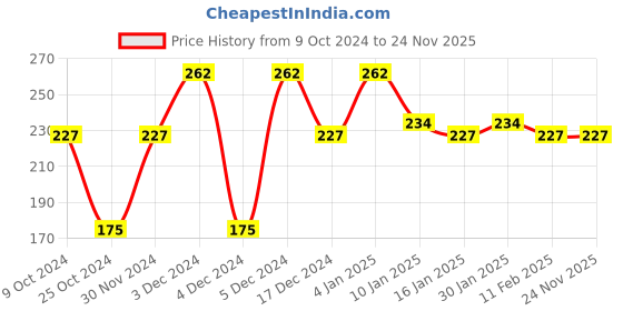 tatacliq.com Half N Half Skin Master Foundation SPF-35 01 - 45 ml half n half Price History Graph from 9 Oct 2024 to 23 Nov 2025