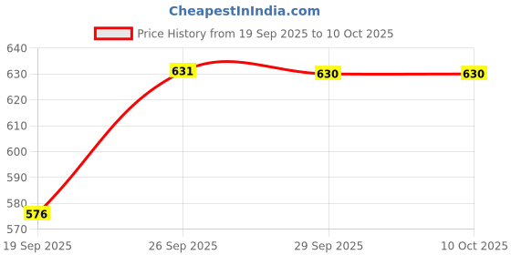 tatacliq.com Halixir Versatile Nourishing Oil (Pack of 2) halixir Price History Graph from 19 Sep 2025 to 9 Oct 2025