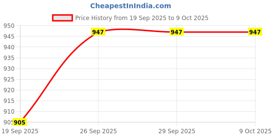 tatacliq.com Halixir Versatile Nourishing Oil (Pack of 3) halixir Price History Graph from 19 Sep 2025 to 9 Oct 2025