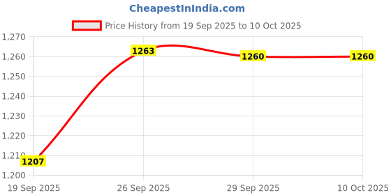 tatacliq.com Halixir Versatile Nourishing Oil (Pack of 4) halixir Price History Graph from 19 Sep 2025 to 9 Oct 2025