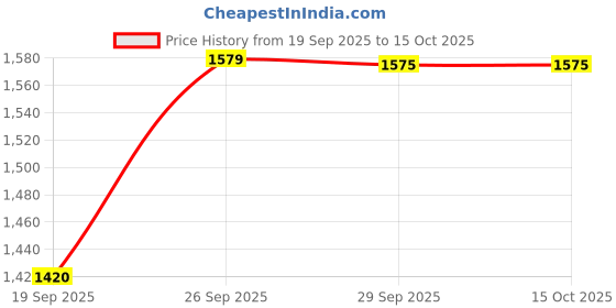tatacliq.com Halixir Versatile Nourishing Oil (Pack of 5) halixir Price History Graph from 19 Sep 2025 to 14 Oct 2025