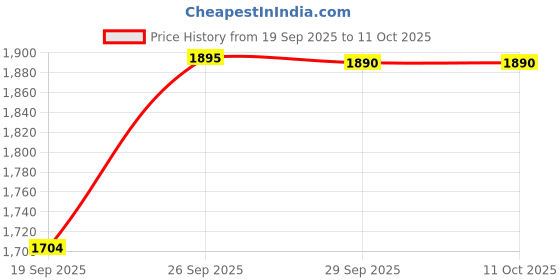 tatacliq.com Halixir Versatile Nourishing Oil (Pack of 6) halixir Price History Graph from 19 Sep 2025 to 10 Oct 2025