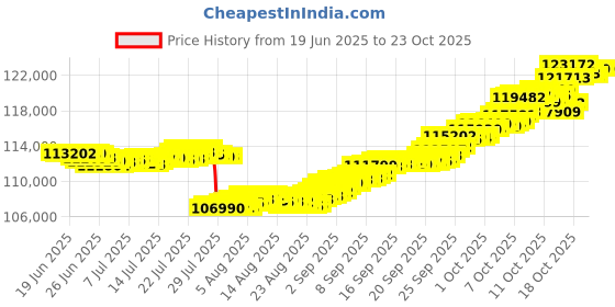 tatacliq.com p.n.gadgil jewellers Halo Spark 18 kt Yellow Gold Stud Diamond Earring for Woman p.n.gadgil jewellers Price History Graph from 19 Jun 2025 to 23 Oct 2025